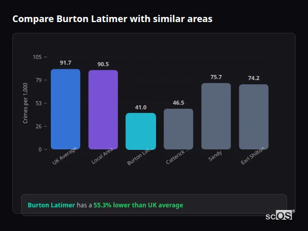 Compare Burton Latimer with similar populations - Burton Latimer crime rate is 55.3% lower than UK average