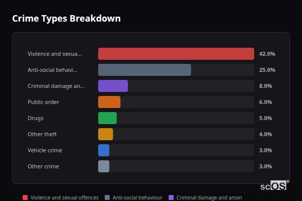 Crime Types Breakdown for Burton Latimer - showing Violence and sexual offences (42%), Anti-social behaviour (25%), Criminal damage and arson (8%)