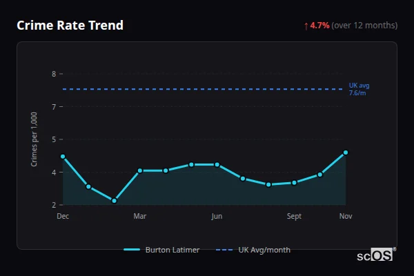 Crime Rate Trend for Burton Latimer - showing 4.7% increase over 12 months