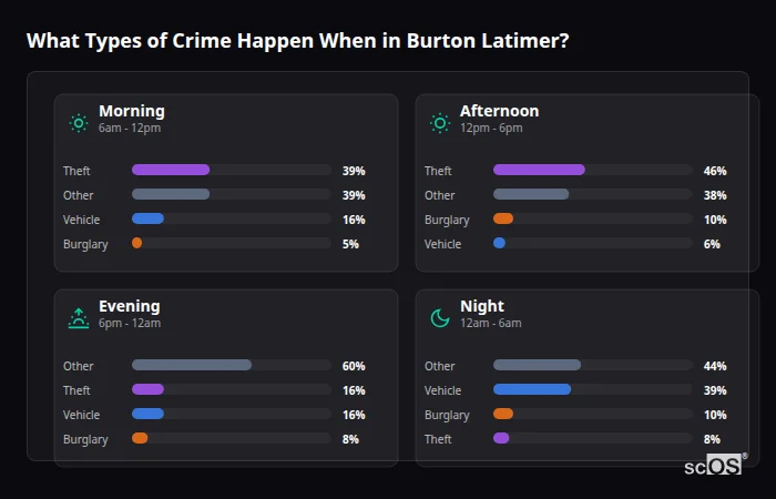 Crime types by time period for Burton Latimer - showing breakdown of burglary, violence, theft, and vehicle crime by morning, afternoon, evening, and night