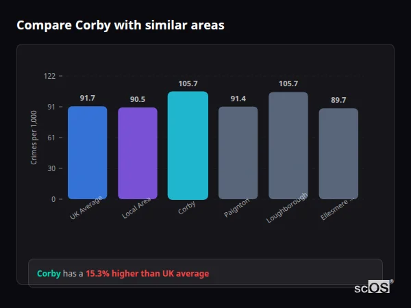 Compare Corby with similar populations - Corby crime rate is 15.3% higher than UK average
