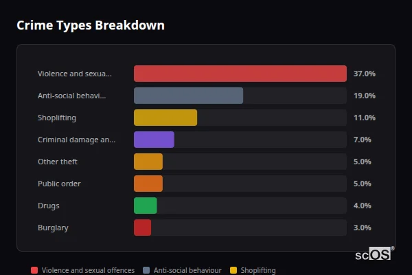 Crime Types Breakdown for Corby - showing Violence and sexual offences (37%), Anti-social behaviour (19%), Shoplifting (11%)