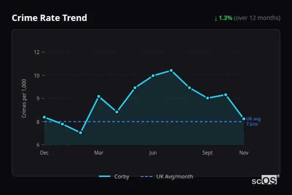Crime Rate Trend for Corby - showing 1.3% decrease over 12 months