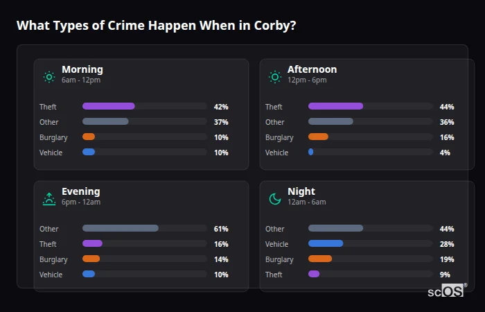 Crime types by time period for Corby - showing breakdown of burglary, violence, theft, and vehicle crime by morning, afternoon, evening, and night