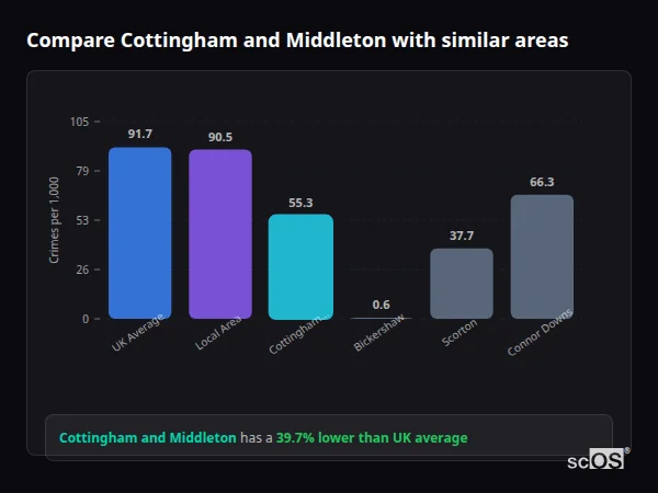 Compare Cottingham and Middleton with similar populations Compare Cottingham and Middleton with similar populations - Cottingham and Middleton crime rate is 39.7% lower than UK average