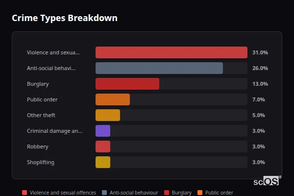 Crime Types Breakdown - Cottingham and Middleton Crime Types Breakdown for Cottingham and Middleton - showing Violence and sexual offences (31%), Anti-social behaviour (26%), Burglary (13%)