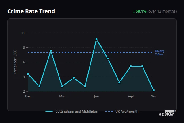 Crime Rate Trend - Cottingham and Middleton Crime Rate Trend for Cottingham and Middleton - showing 58.1% decrease over 12 months