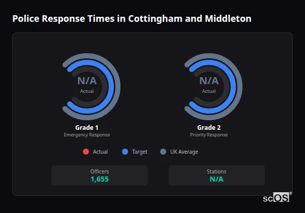 Police Response Times in Cottingham and Middleton Police response times in Cottingham and Middleton - showing Grade 1 immediate and Grade 2 priority response times compared to UK averages