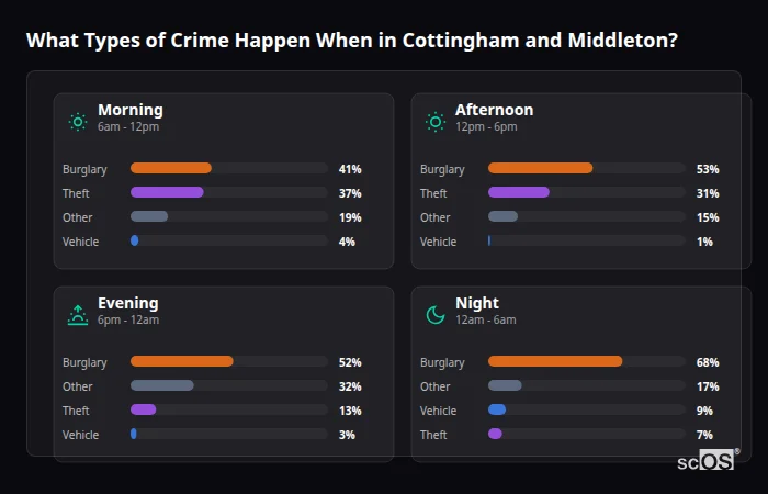 What Types of Crime Happen When in Cottingham and Middleton? Crime types by time period for Cottingham and Middleton - showing breakdown of burglary, violence, theft, and vehicle crime by morning, afternoon, evening, and night