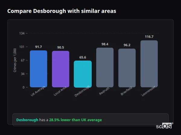 Compare Desborough with similar populations Compare Desborough with similar populations - Desborough crime rate is 28.5% lower than UK average