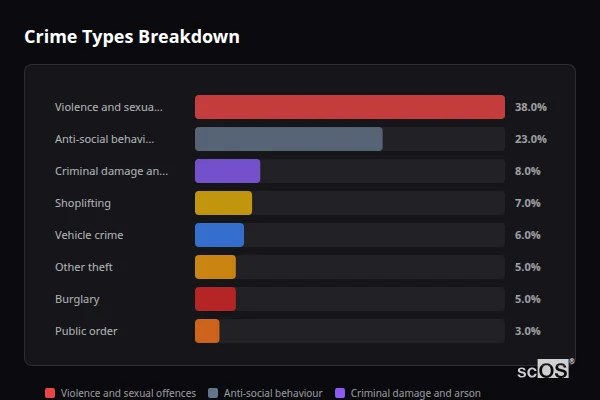 Crime Types Breakdown - Desborough Crime Types Breakdown for Desborough - showing Violence and sexual offences (38%), Anti-social behaviour (23%), Criminal damage and arson (8%)