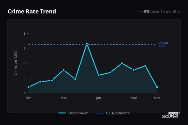 Crime Rate Trend - Desborough Crime Rate Trend for Desborough - showing 0% stable over 12 months