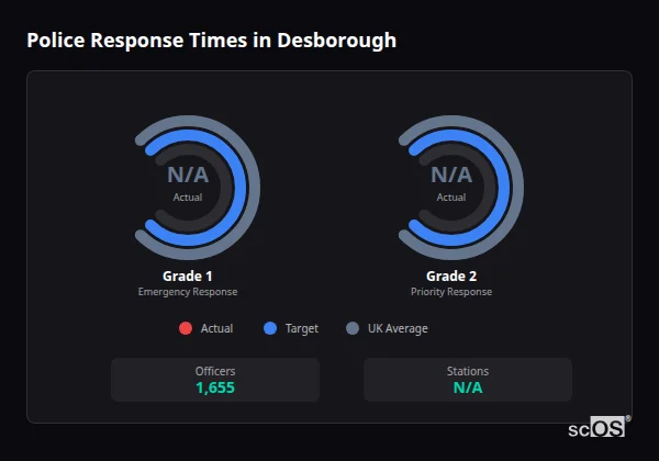 Police Response Times in Desborough Police response times in Desborough - showing Grade 1 immediate and Grade 2 priority response times compared to UK averages
