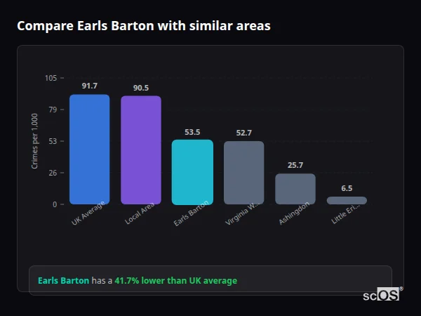 Compare Earls Barton with similar populations - Earls Barton crime rate is 41.7% lower than UK average