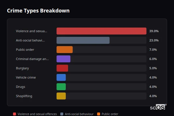 Crime Types Breakdown for Earls Barton - showing Violence and sexual offences (39%), Anti-social behaviour (23%), Public order (7%)