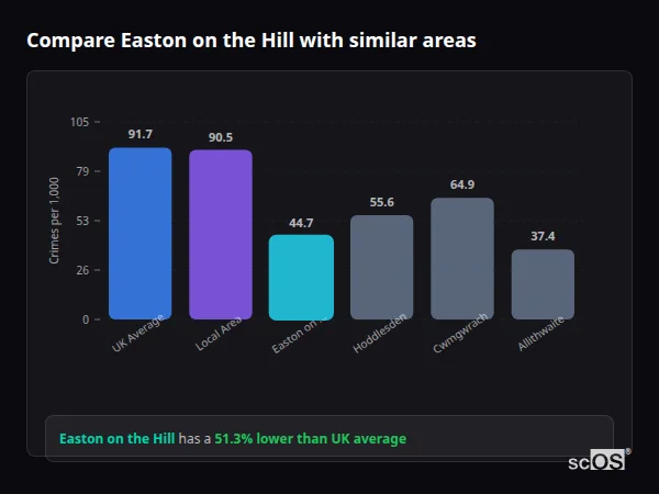 Compare Easton on the Hill with similar populations - Easton on the Hill crime rate is 51.3% lower than UK average