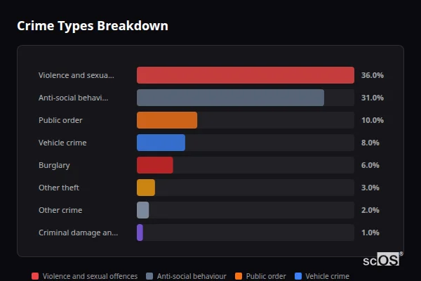 Crime Types Breakdown for Easton on the Hill - showing Violence and sexual offences (36%), Anti-social behaviour (31%), Public order (10%)