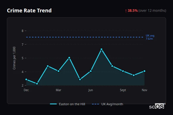 Crime Rate Trend for Easton on the Hill - showing 38.5% increase over 12 months