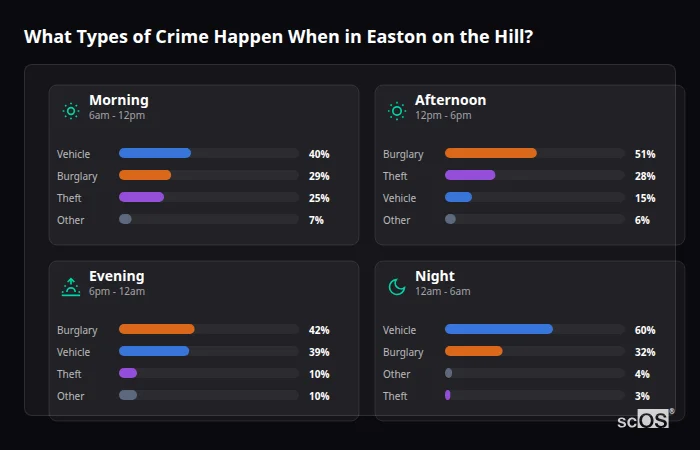 Crime types by time period for Easton on the Hill - showing breakdown of burglary, violence, theft, and vehicle crime by morning, afternoon, evening, and night