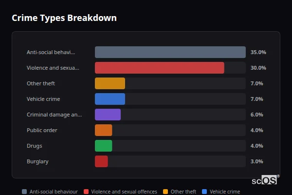 Crime Types Breakdown for Finedon - showing Anti-social behaviour (35%), Violence and sexual offences (30%), Other theft (7%)
