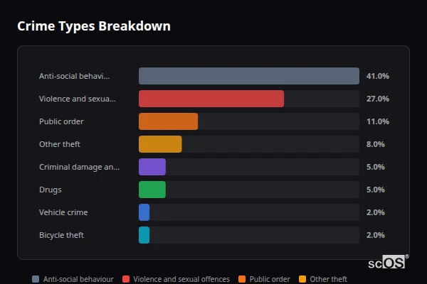 Crime Types Breakdown - Geddington Crime Types Breakdown for Geddington - showing Anti-social behaviour (41%), Violence and sexual offences (27%), Public order (11%)