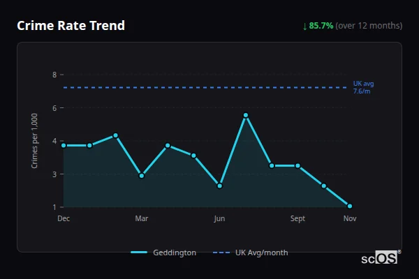 Crime Rate Trend - Geddington Crime Rate Trend for Geddington - showing 85.7% decrease over 12 months