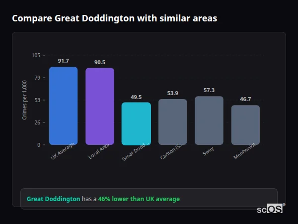 Compare Great Doddington with similar populations Compare Great Doddington with similar populations - Great Doddington crime rate is 46% lower than UK average
