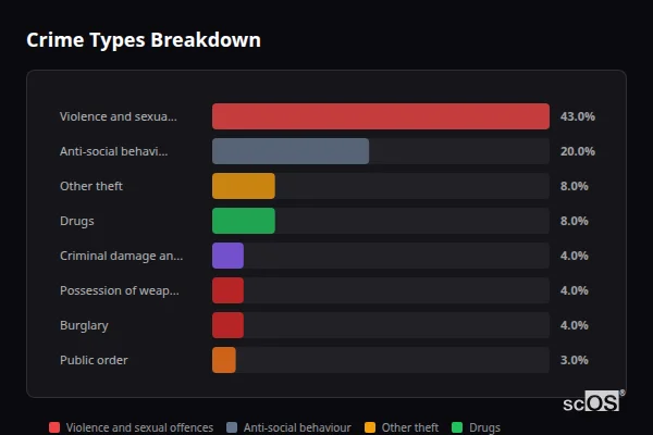 Crime Types Breakdown - Great Doddington Crime Types Breakdown for Great Doddington - showing Violence and sexual offences (43%), Anti-social behaviour (20%), Other theft (8%)