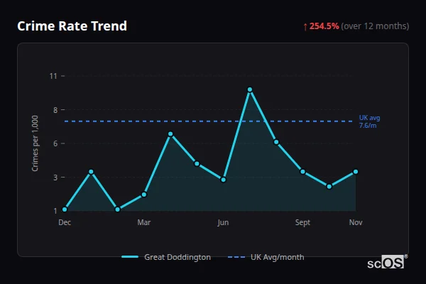 Crime Rate Trend - Great Doddington Crime Rate Trend for Great Doddington - showing 254.5% increase over 12 months