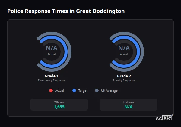 Police Response Times in Great Doddington Police response times in Great Doddington - showing Grade 1 immediate and Grade 2 priority response times compared to UK averages