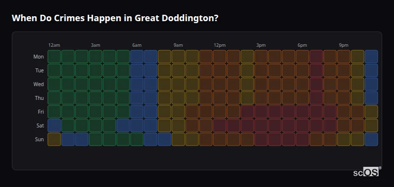 When Do Crimes Happen in Great Doddington? Crime time heatmap for Great Doddington - showing when crimes are most likely to occur by day and hour