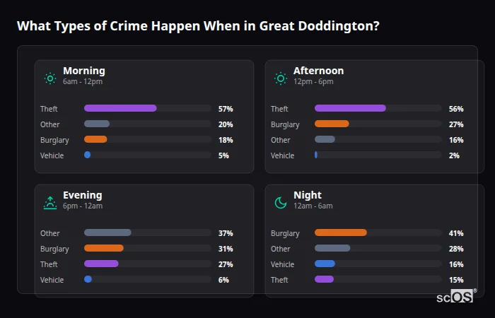 What Types of Crime Happen When in Great Doddington? Crime types by time period for Great Doddington - showing breakdown of burglary, violence, theft, and vehicle crime by morning, afternoon, evening, and night