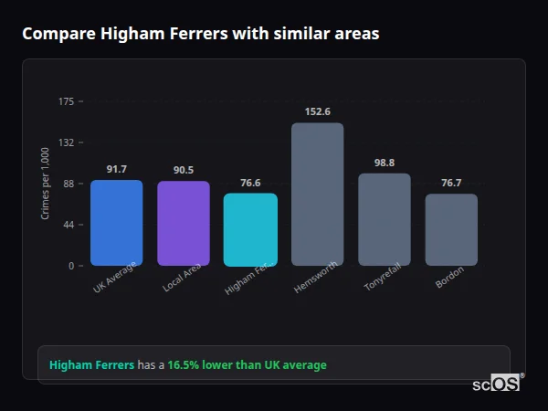 Compare Higham Ferrers with similar populations - Higham Ferrers crime rate is 16.5% lower than UK average