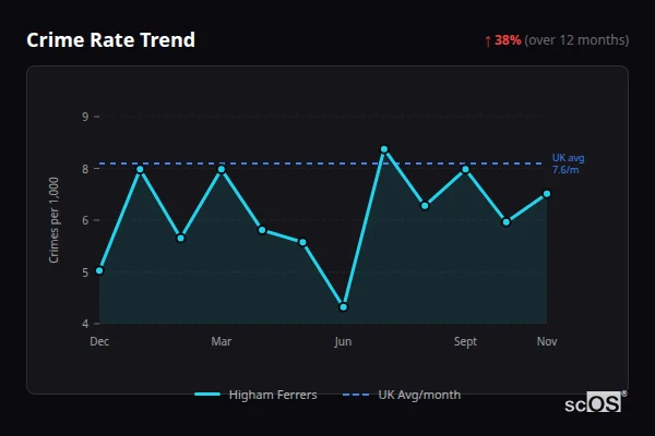 Crime Rate Trend for Higham Ferrers - showing 38% increase over 12 months