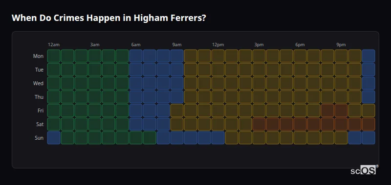 Crime time heatmap for Higham Ferrers - showing when crimes are most likely to occur by day and hour