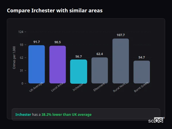 Compare Irchester with similar populations - Irchester crime rate is 38.2% lower than UK average