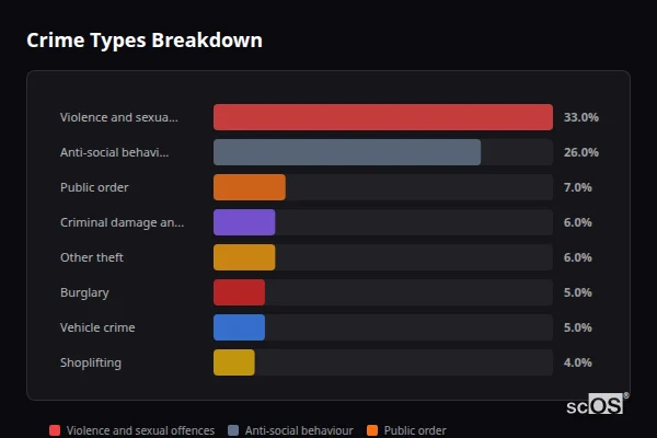 Crime Types Breakdown for Irchester - showing Violence and sexual offences (33%), Anti-social behaviour (26%), Public order (7%)