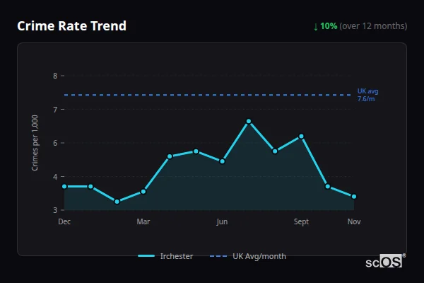Crime Rate Trend for Irchester - showing 10% decrease over 12 months