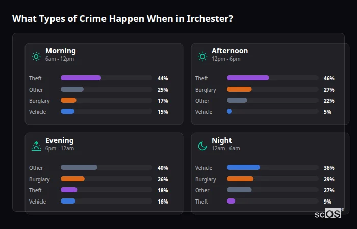 Crime types by time period for Irchester - showing breakdown of burglary, violence, theft, and vehicle crime by morning, afternoon, evening, and night
