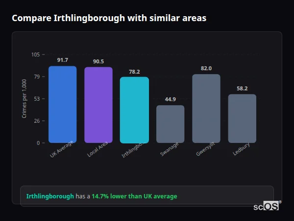 Compare Irthlingborough with similar populations Compare Irthlingborough with similar populations - Irthlingborough crime rate is 14.7% lower than UK average