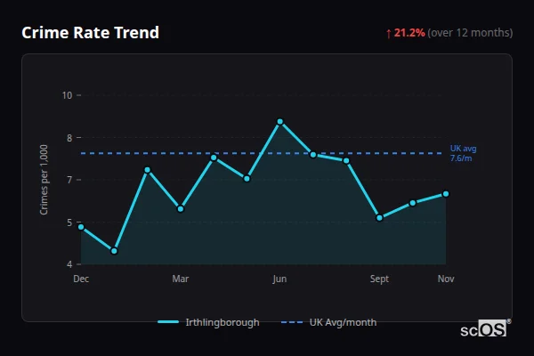 Crime Rate Trend - Irthlingborough Crime Rate Trend for Irthlingborough - showing 21.2% increase over 12 months