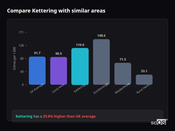 Compare Kettering with similar populations - Kettering crime rate is 29.8% higher than UK average