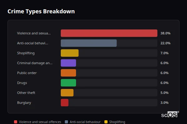 Crime Types Breakdown for Kettering - showing Violence and sexual offences (38%), Anti-social behaviour (22%), Shoplifting (7%)