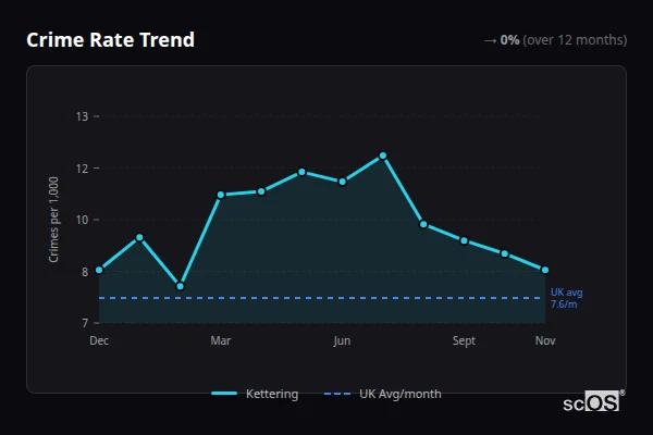 Crime Rate Trend for Kettering - showing 0% stable over 12 months