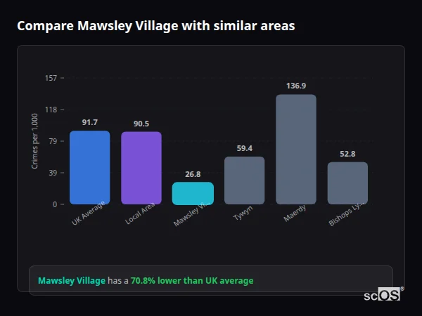 Compare Mawsley Village with similar populations - Mawsley Village crime rate is 70.8% lower than UK average