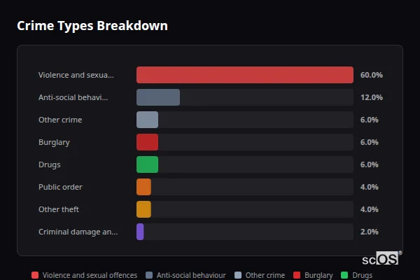 Crime Types Breakdown for Mawsley Village - showing Violence and sexual offences (60%), Anti-social behaviour (12%), Other crime (6%)