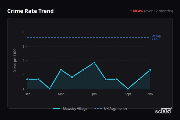 Crime Rate Trend for Mawsley Village - showing 68.4% increase over 12 months