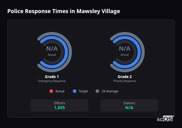 Police response times in Mawsley Village - showing Grade 1 immediate and Grade 2 priority response times compared to UK averages