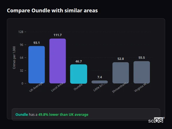 Compare Oundle with similar populations - Oundle crime rate is 49.8% lower than UK average