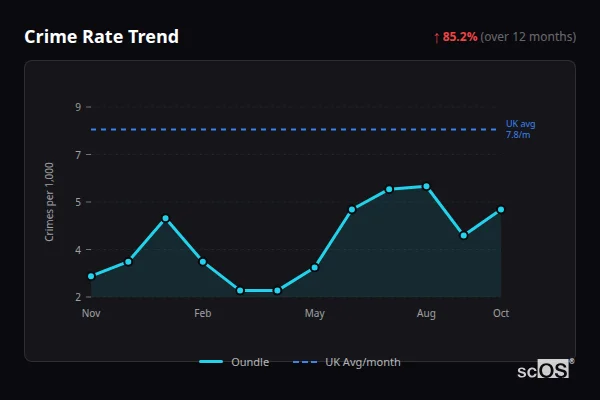 Crime Rate Trend for Oundle - showing 85.2% increase over 12 months